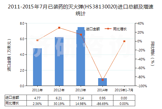 2011-2015年7月已裝藥的滅火彈(HS38130020)進口總額及增速統(tǒng)計